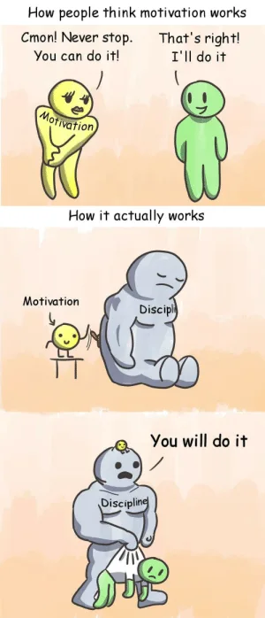 How people think motivation works.